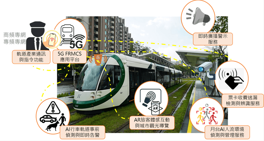 高雄輕軌 5G 智慧列車